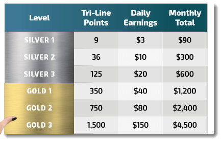 Tri-Line Team Earnings