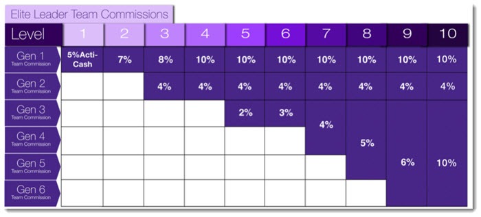 Unilevel Commissions System from Acti-Labs