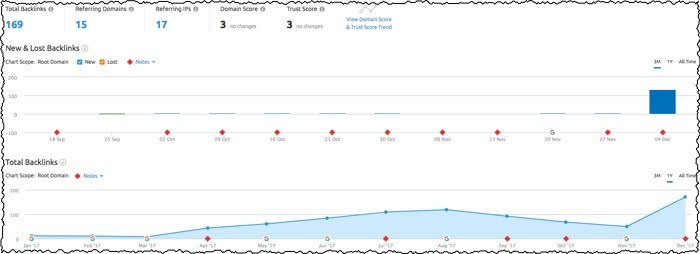 backlinks over time