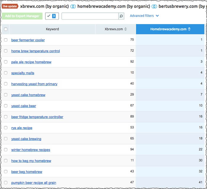 keyword gap semrush what competitor is ranking well for compared to my rankings