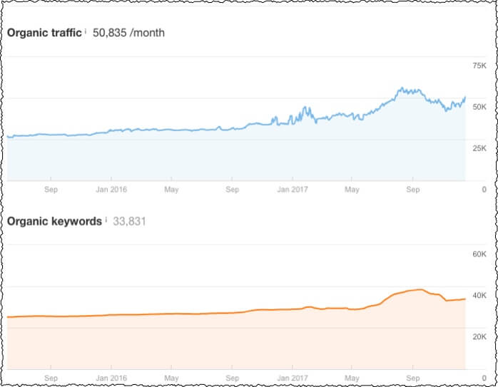 organic traffic results for one more cup of coffee incorrect