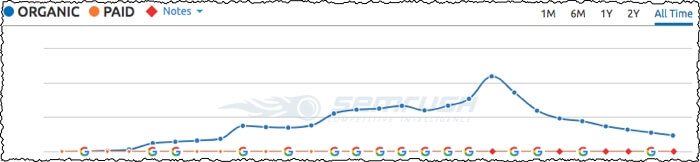 website loses traffic over time due to unknown issue