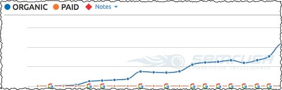 website surgest in traffic statistics