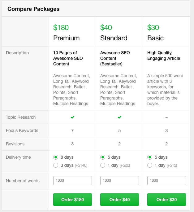 Fiverr Packages Pricing