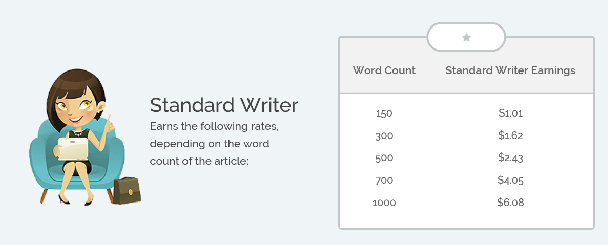 iWriter Standard Rates | One More Cup of Coffee Image showing what a "standard" writer can earn based on the number of words.