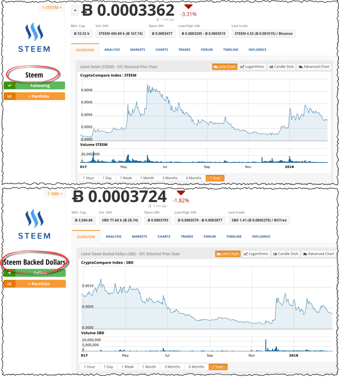 two graphs showing steem and steem backed dollars cryptocurrency value over a period of one year