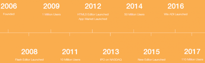 The image shows the progression of WIX from when the company began up until 2017