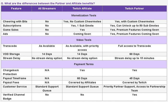 Affiliate Program, Partner Program chart