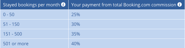 Booking.com Affiliate Partner Comission Percentages