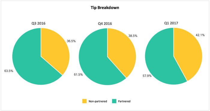 Tips earned by partners and non-partners