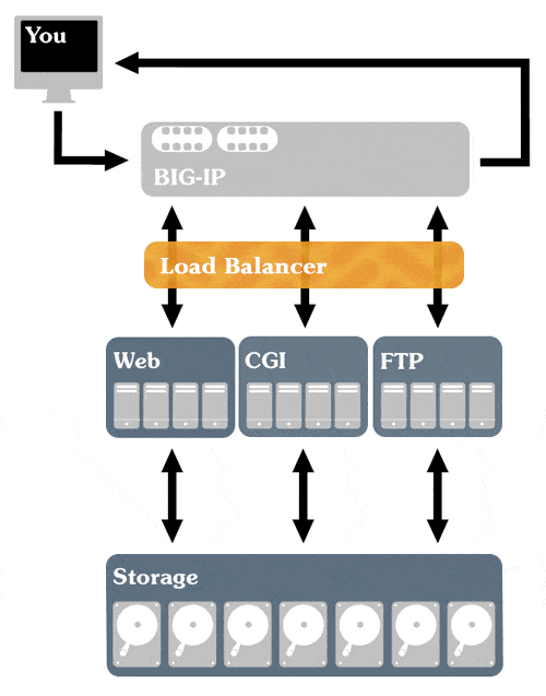 Diagram of Purehosts infrastructure - fully redundant