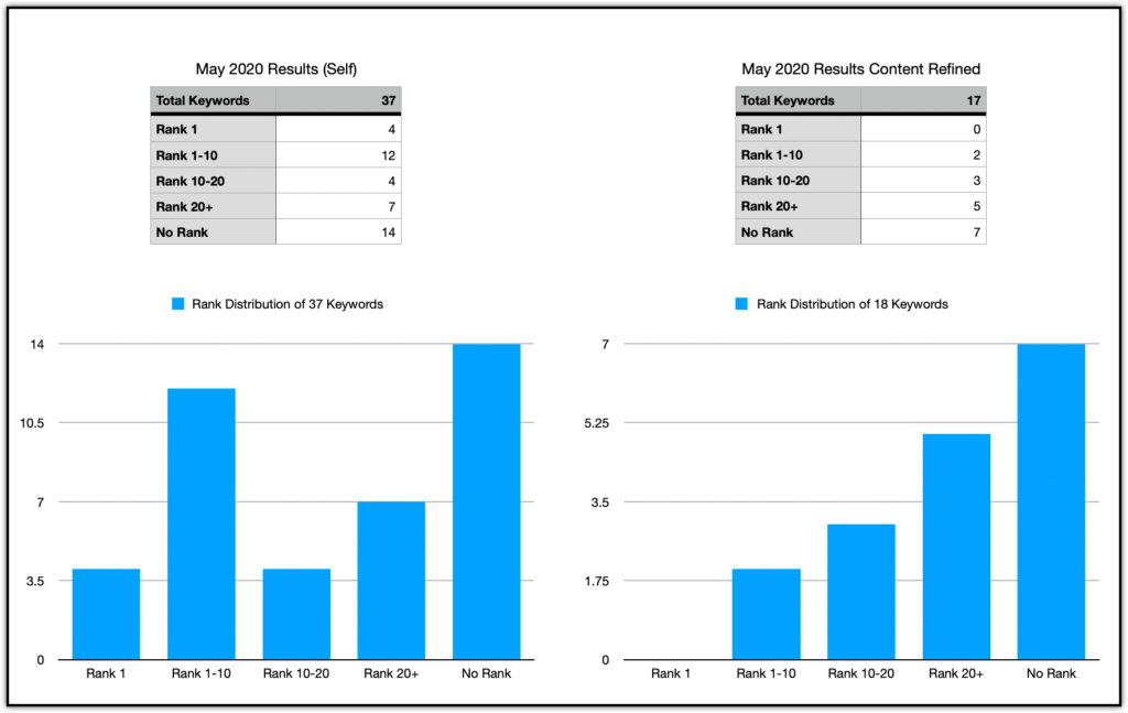 rank distribution of keywords may 2020