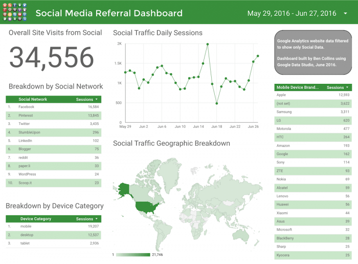 The Social Media Referral Dashboard inside the DoubleClick software. It shows the stats and graphs for overall site visits from social media, and breaks down these figures by social network, device category, and country.