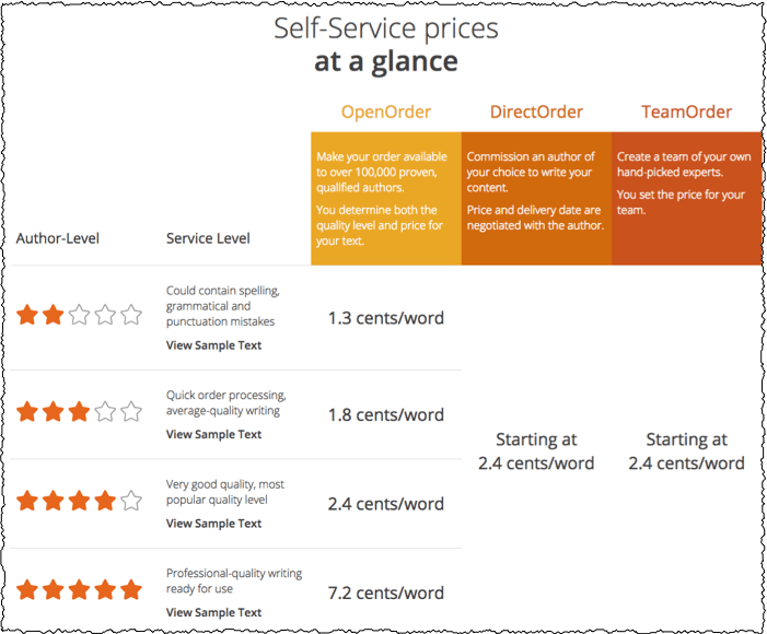 textbroker self-serve pricing table