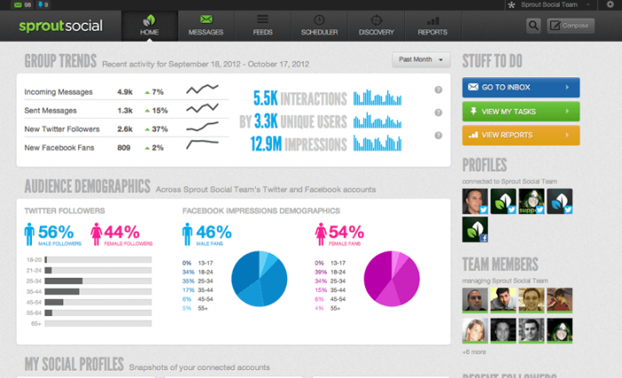 The Sprout Social analytics dashboard. At the top is a 