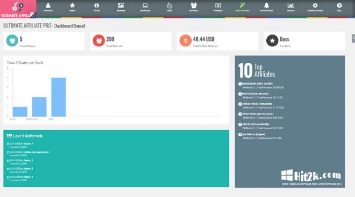 Ultimate Affiliate Pro | One More Cup of Coffee The plugin's dashboard showing figures for number of affiliates, total referrals, due payments, and a list of the top 10 affiliates. In the middle of the page is a graph for "total affiliates per rank."