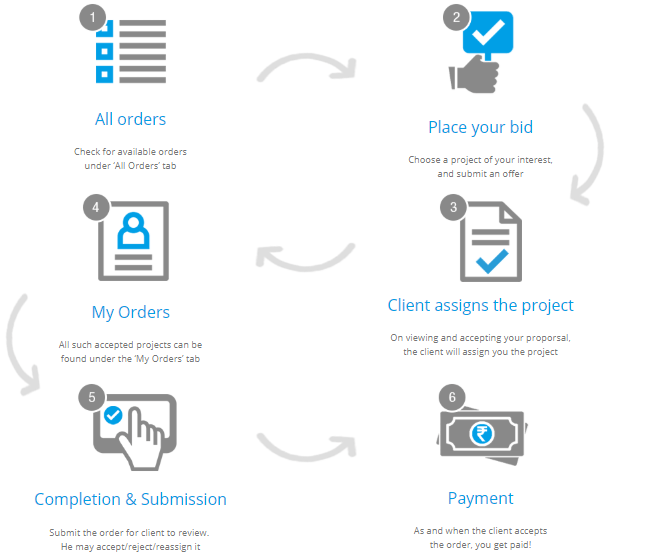 This is a screenshot from Contentmart showing the path a freelance writer takes from finding work to getting paid.