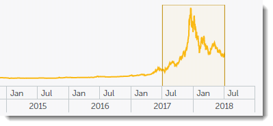 Bitcoin trends