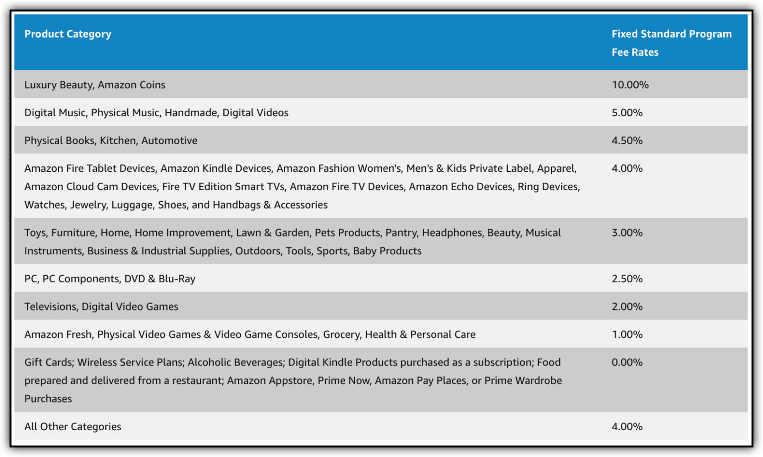 Amazon Affiliate Program Review Are They “Old News”, Or Still Rockin