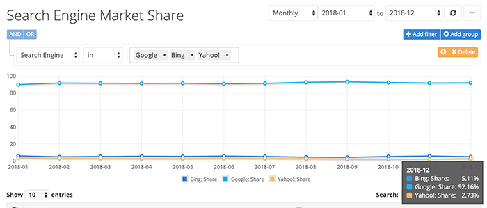 Google search market share 