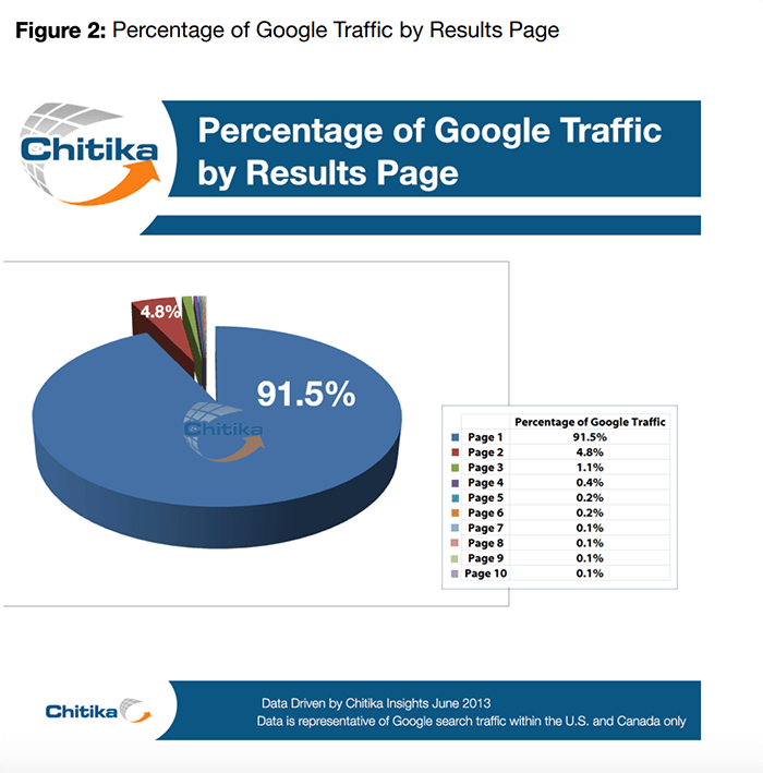 Traffic distribution on Google search results