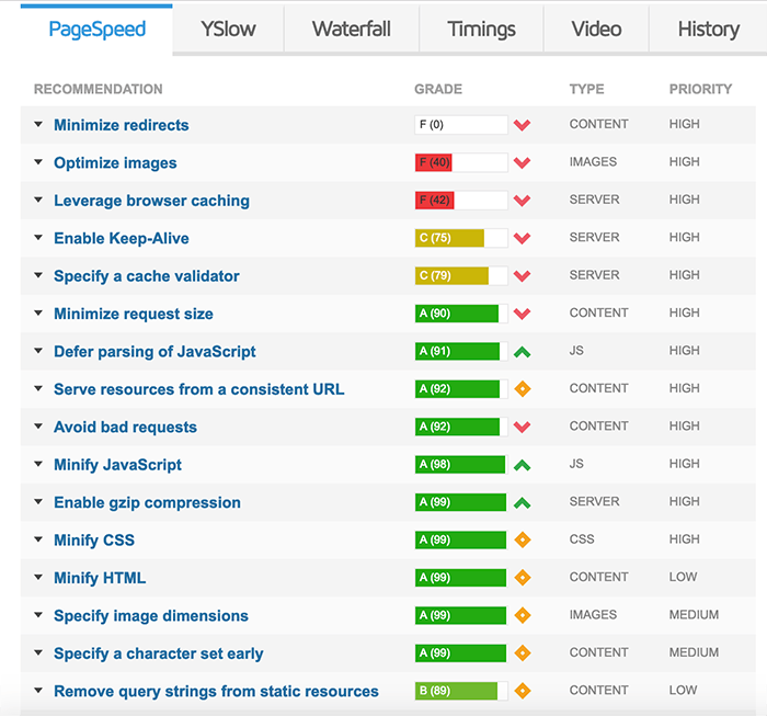 Improve site speed to reduce bounce rate