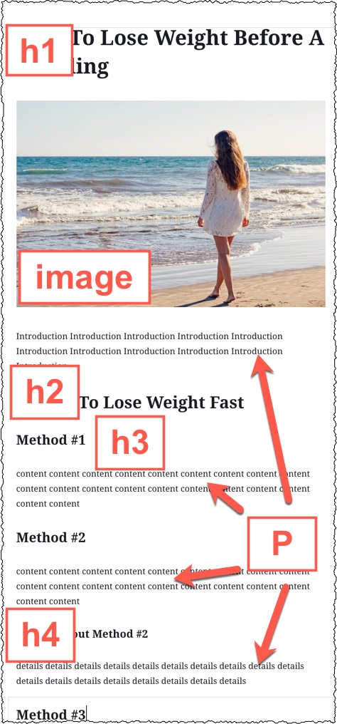 breakdown of basic article structure for affiliate websites