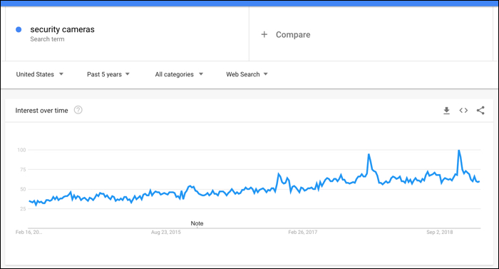 google product trends for security cameras