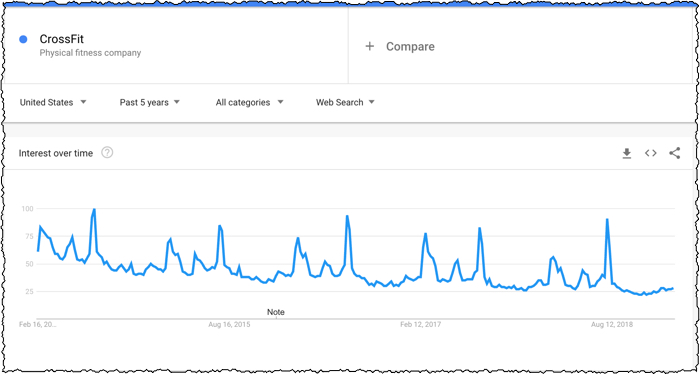 screenshot of google trends showing crossfit as losing interest over time