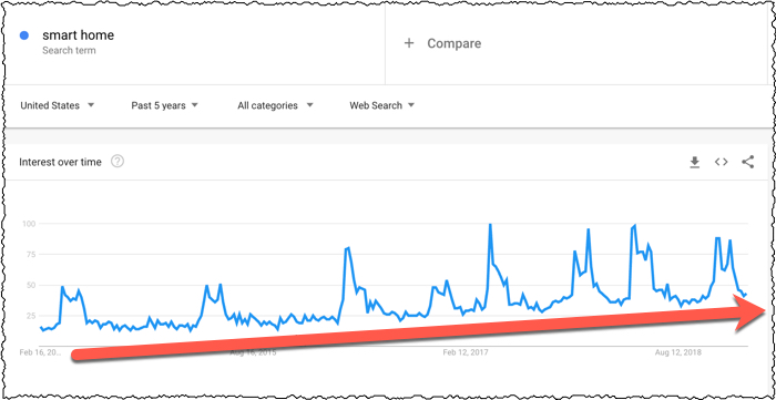 Google Trends rising patter for "smart home"