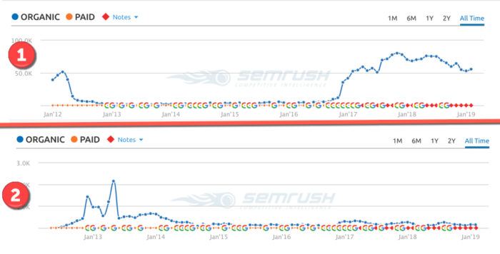 comparing traffic graphs after traffic decline and recovery