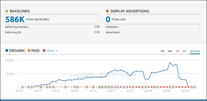 chart showing that pbns will hurt your rank over time and take your traffic to zero