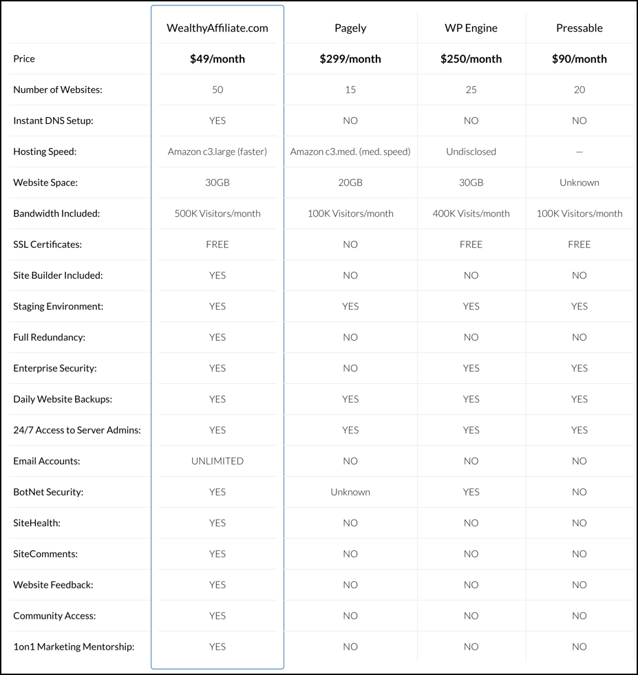 comparison of wealthy affiliate hosting to other managed wordpress hosting services