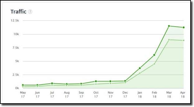 traffic graph showing a steep rise in traffic from December 2017 to April 2018