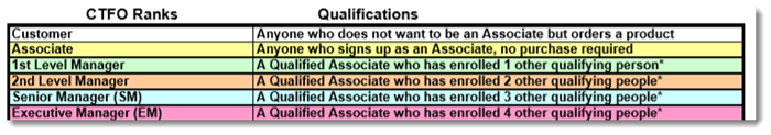 Qualifications for CTFO Ranks