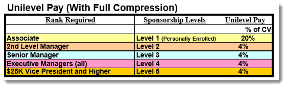 The unilevel system from CTFO CBD