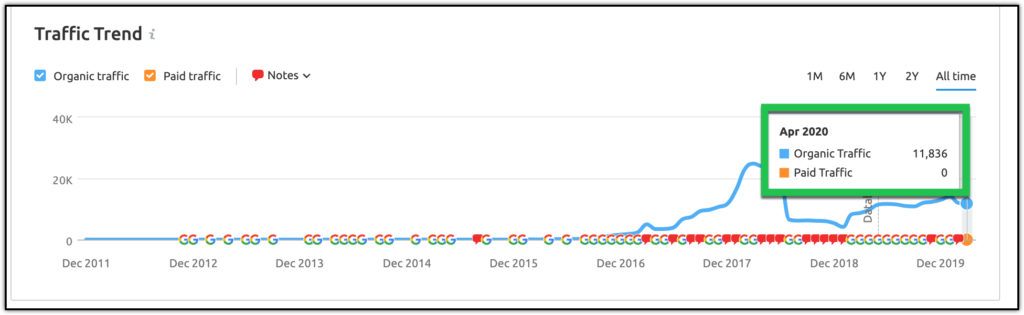 essential oil blog traffic