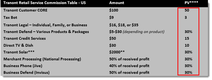 CV Per Product from Tranont