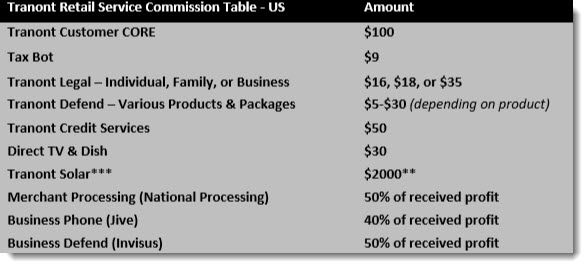 Profits on Services and Products