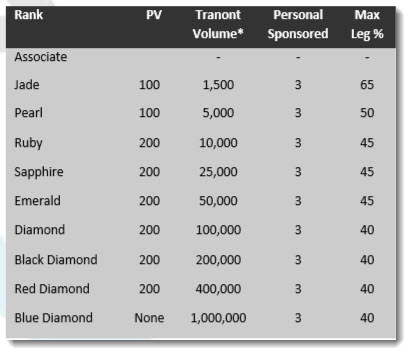 Rank Requirements for Tranont