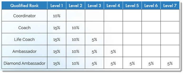 Unilevel Matching Bonus from NewULife