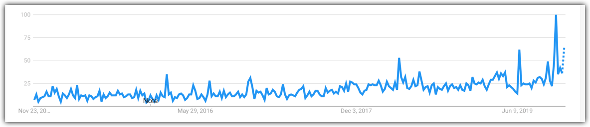 biohacking trend increasing interest over time