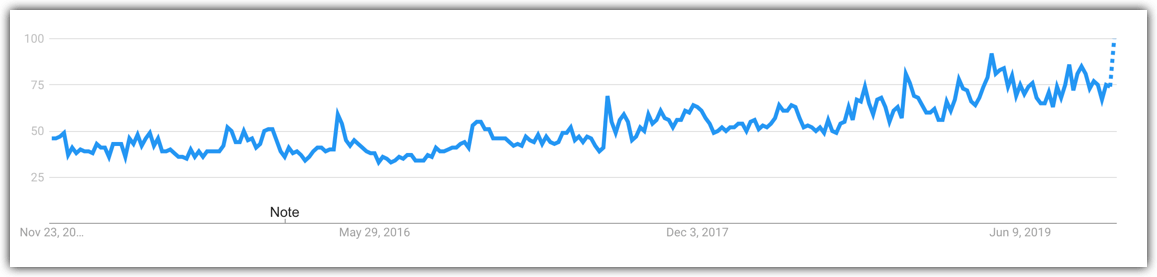 electric cars trend line