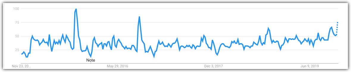 esports graph google trends