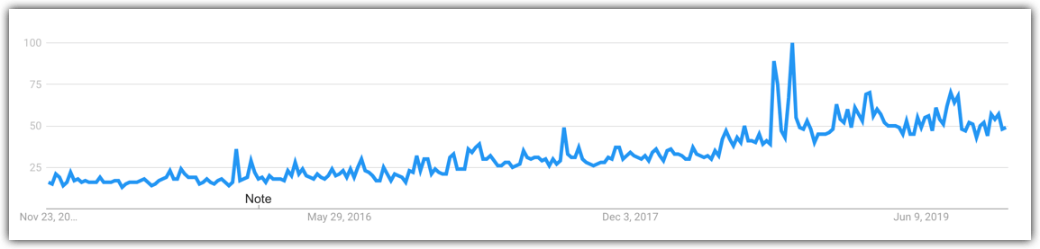 joe rogan trend graph google