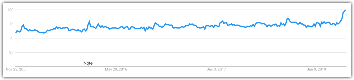 sleep trend graph google 