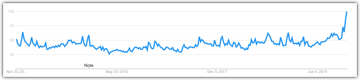 streaming tv trend over time with expected rise in interest