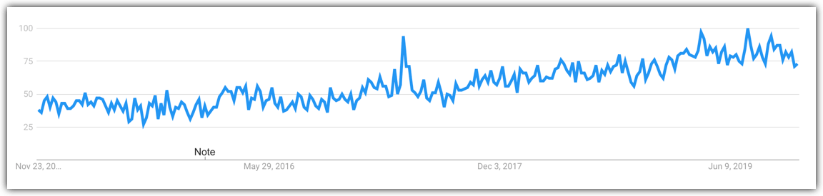 van life niche trend graph line