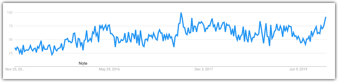 veganism trend in google searches