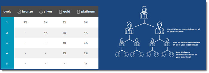 Earning through a Unilevel Design